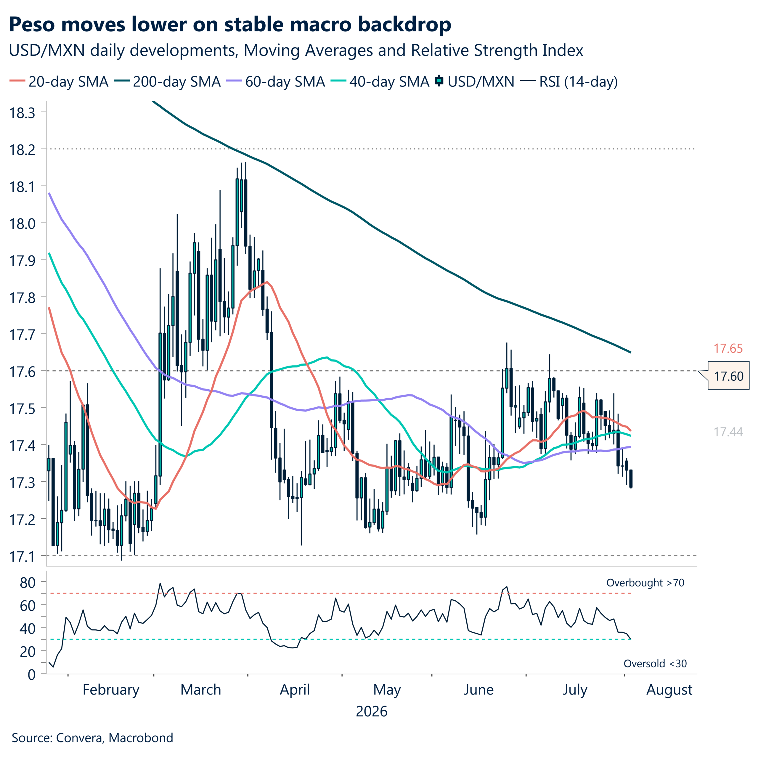 Peso moves lower on stable macro backdrop
