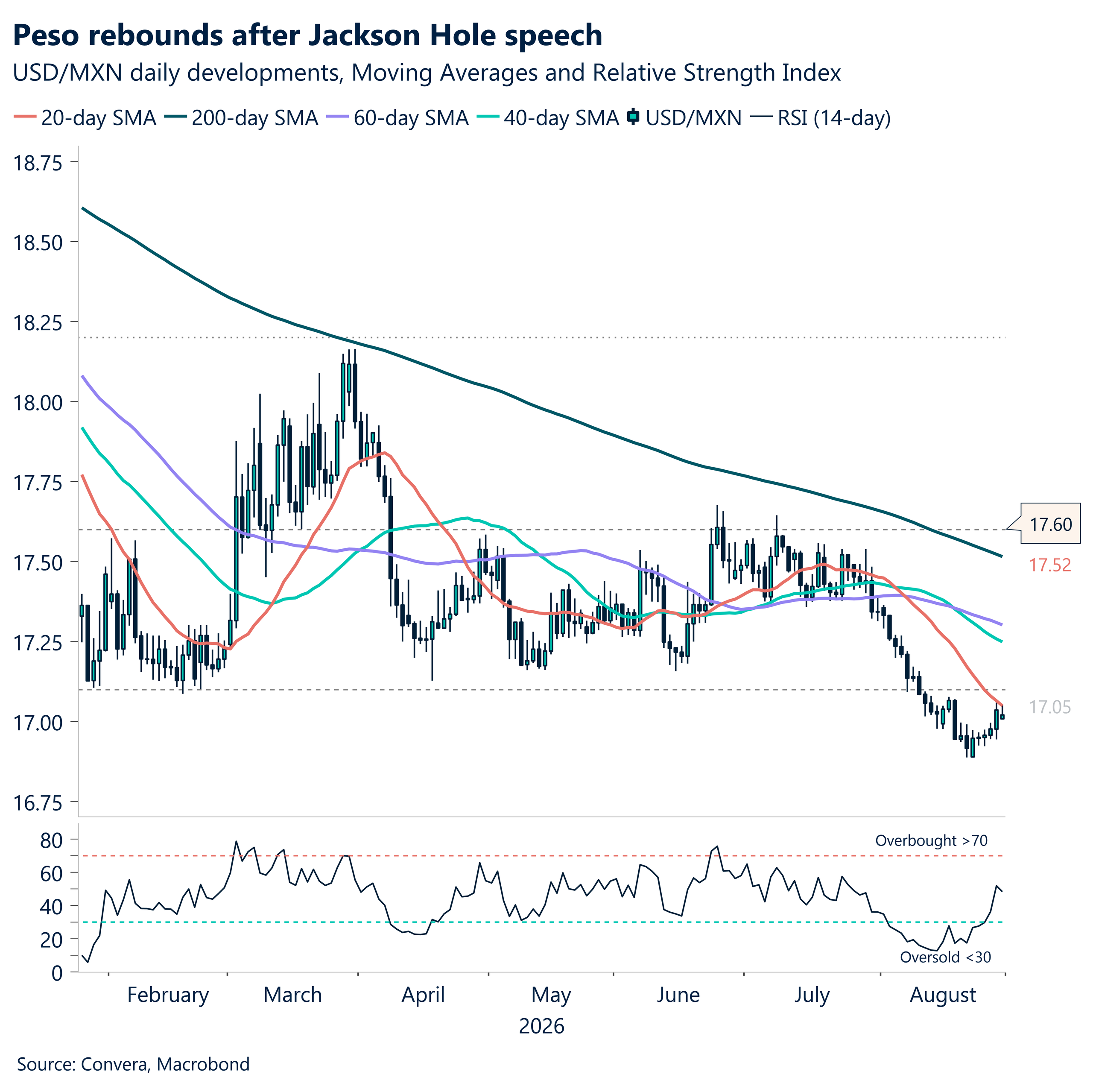 Peso rebounds after Jackson Hole