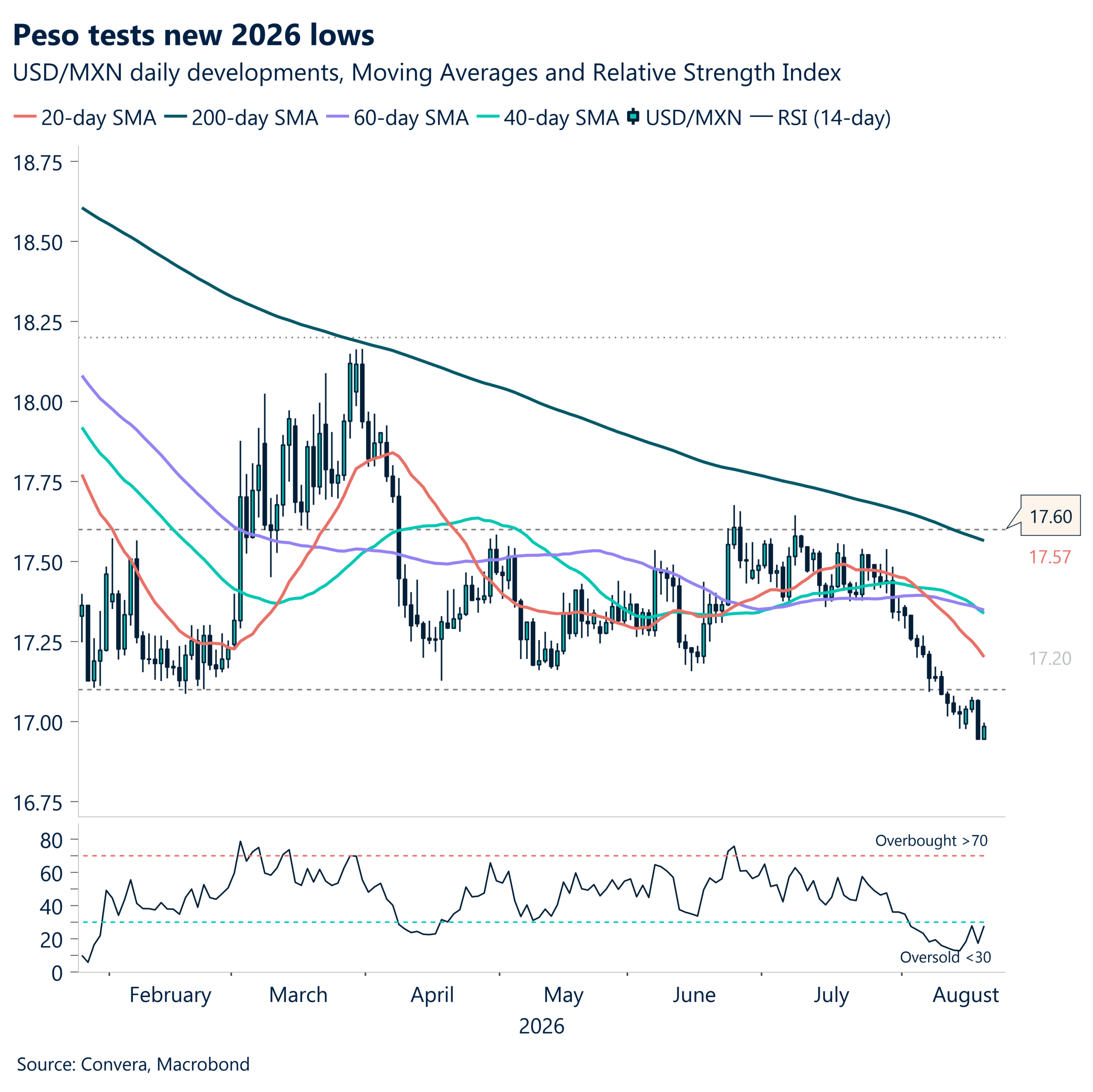 Peso tests new 2026 lows