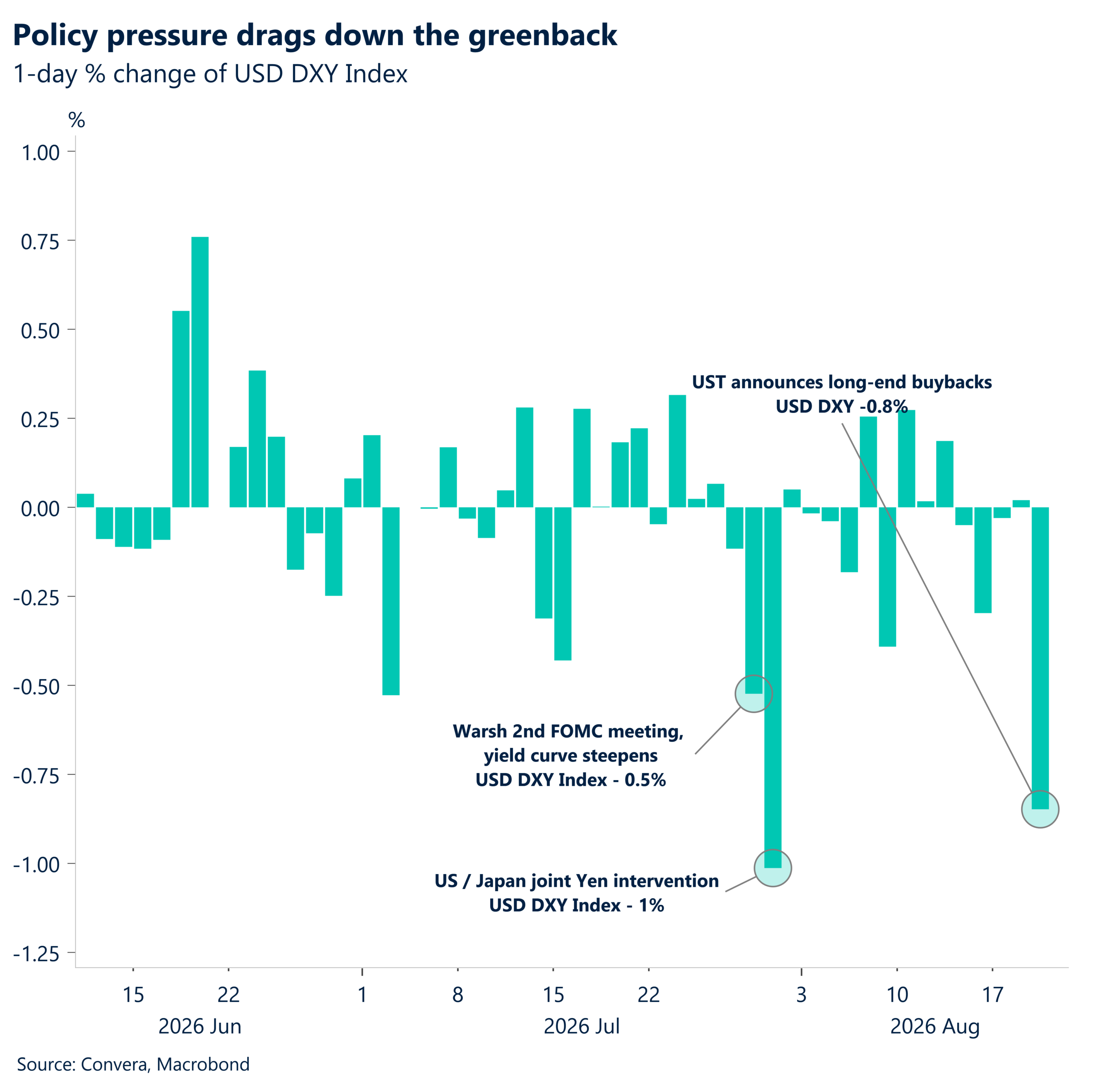 Policy pressure drags down the greenback