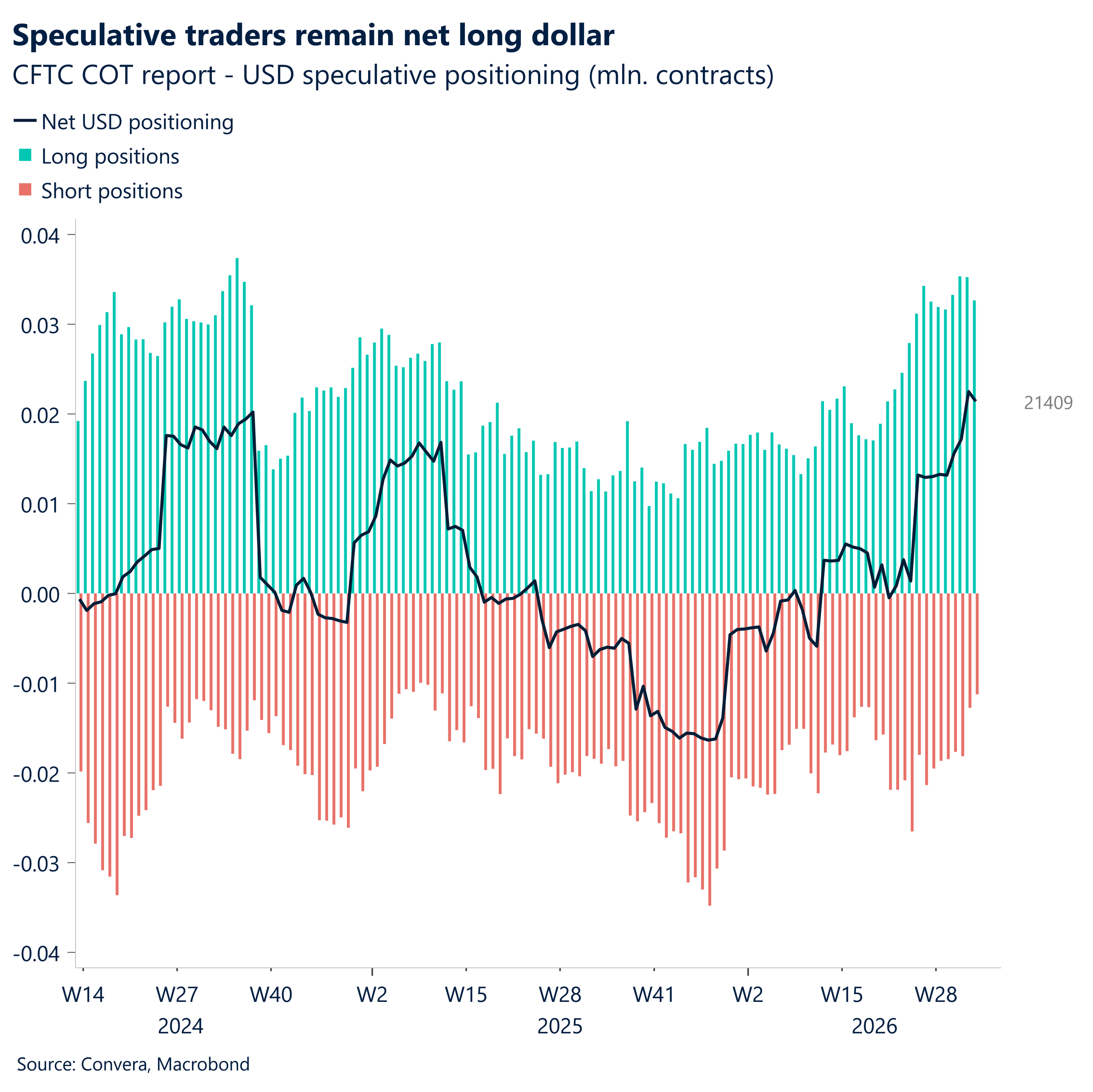 Speculative traders remain net long dollar