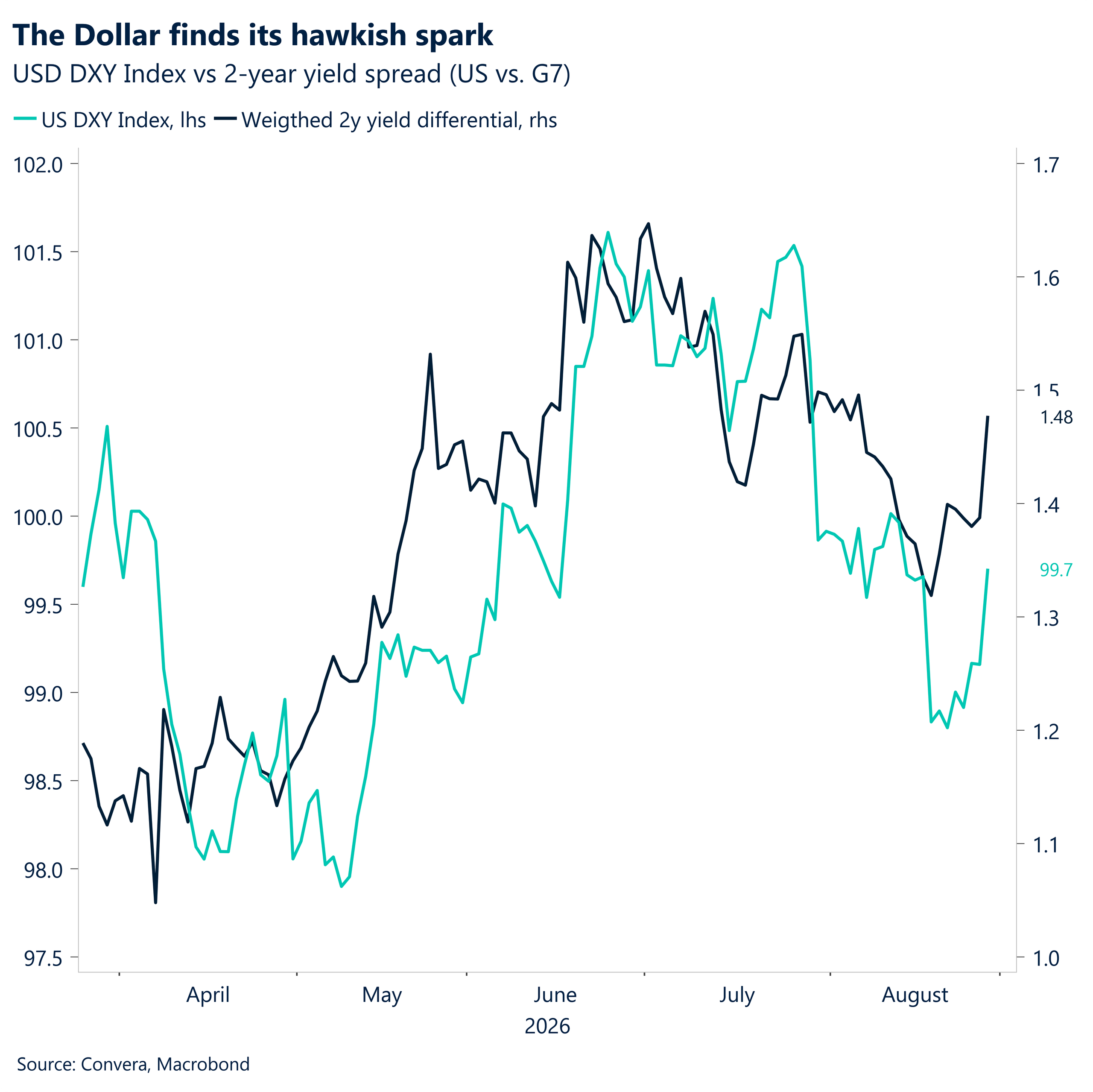 The Dollar found its hawkish spark.png