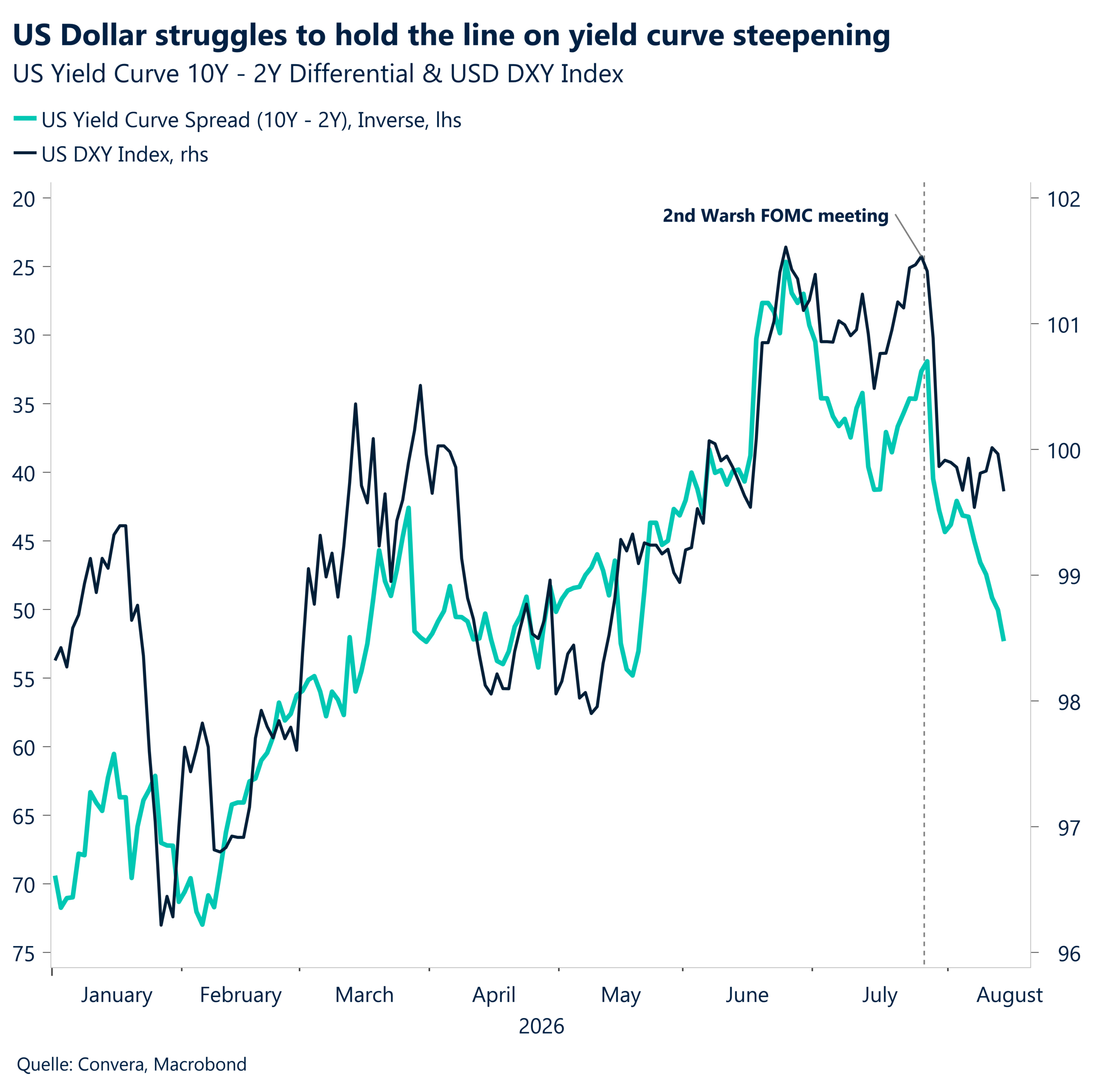 US dollar struggles to hold the line on yield curve steepening