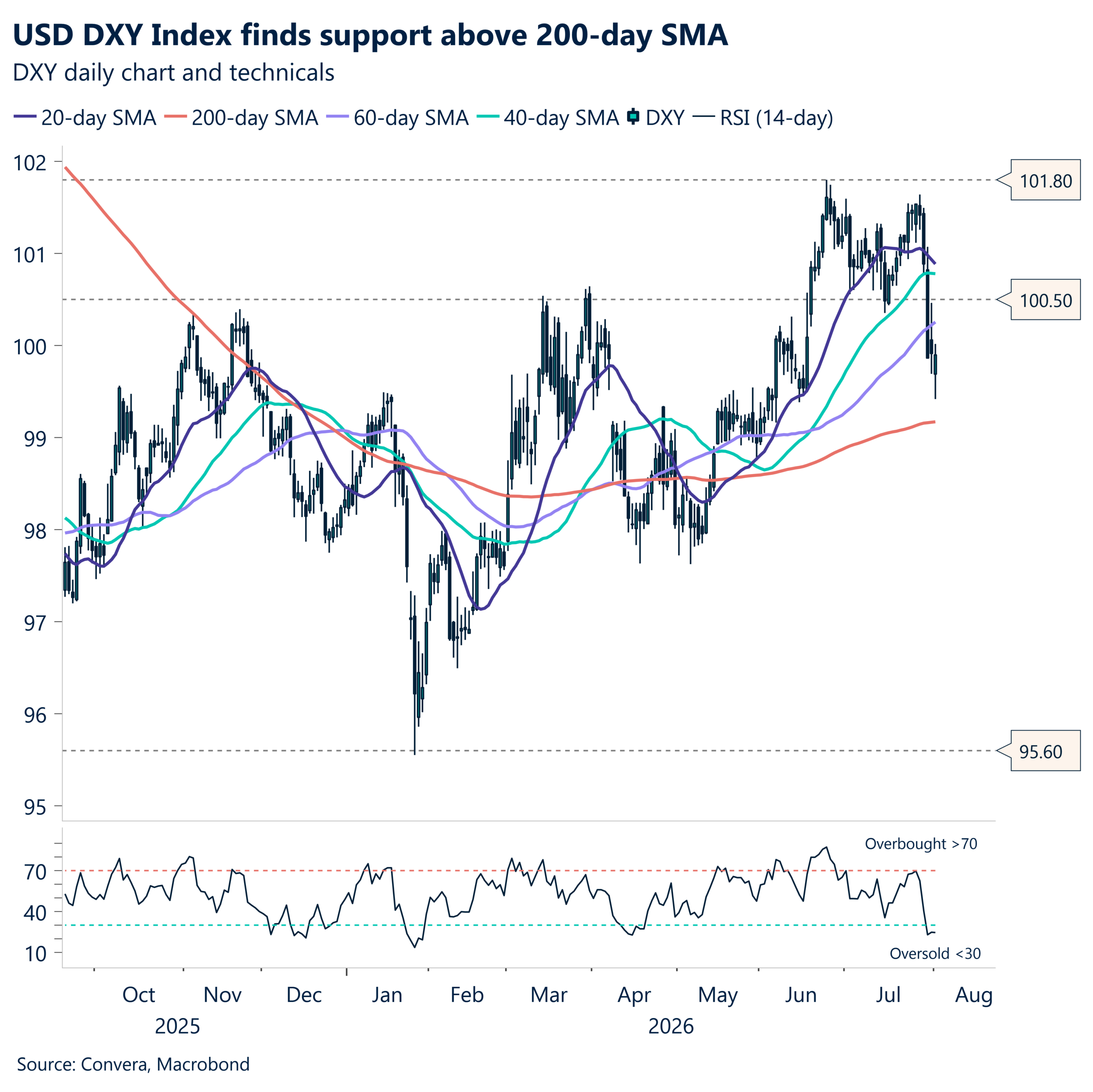 USD DXY Index finds support above 200-day SMA