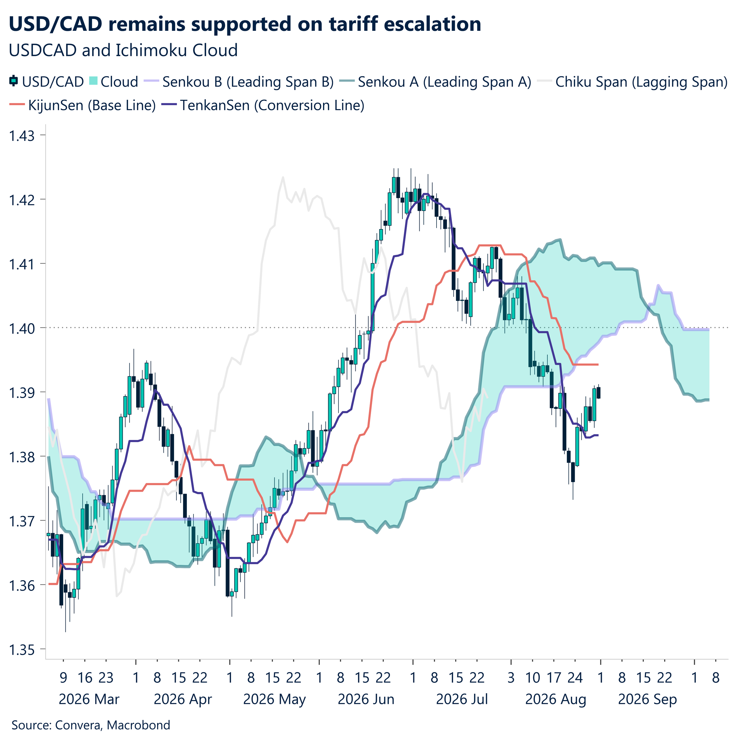 USDCAD remains supported on tariff escalation