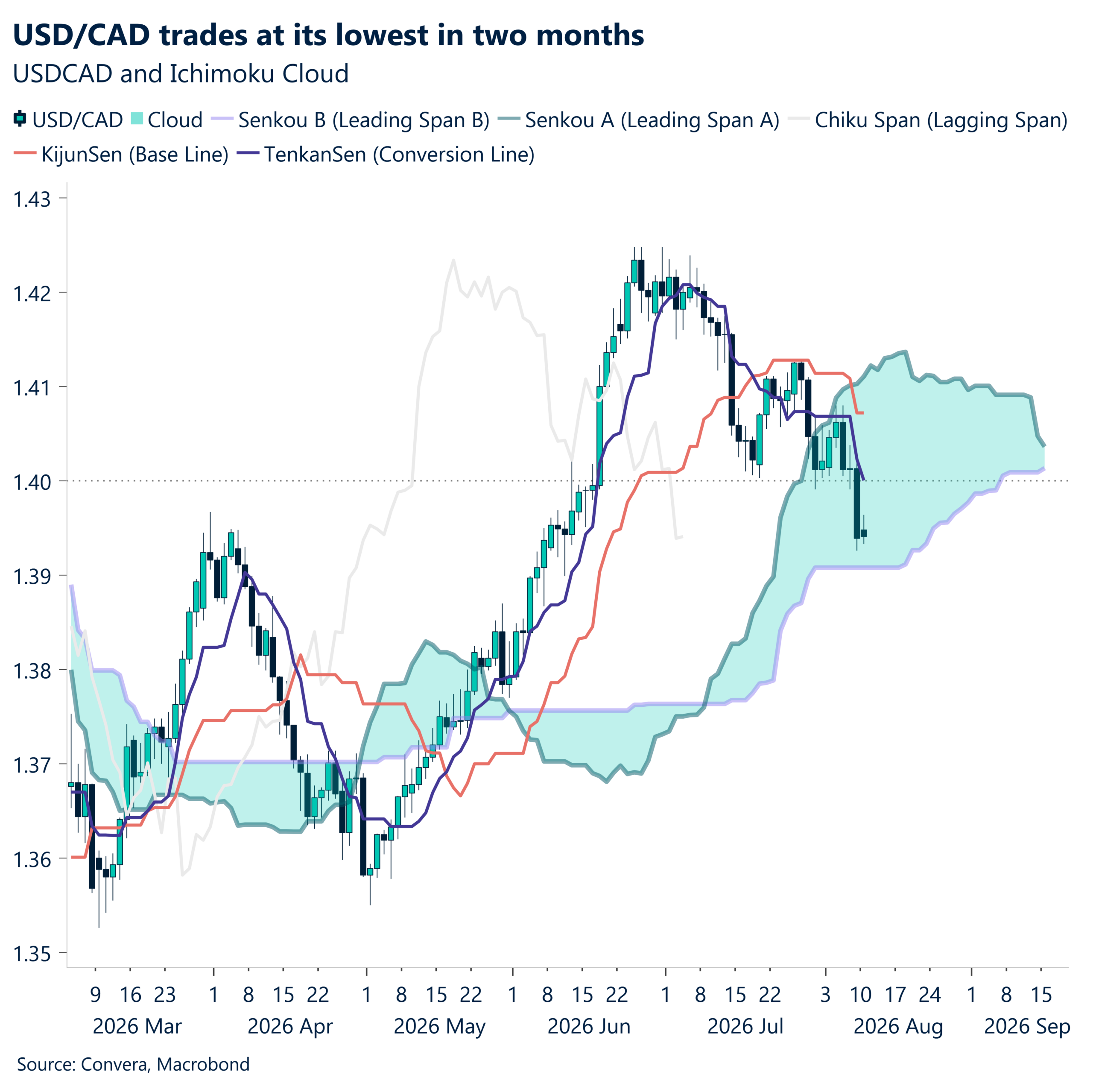 USD/CAD trades at its lowest in two months