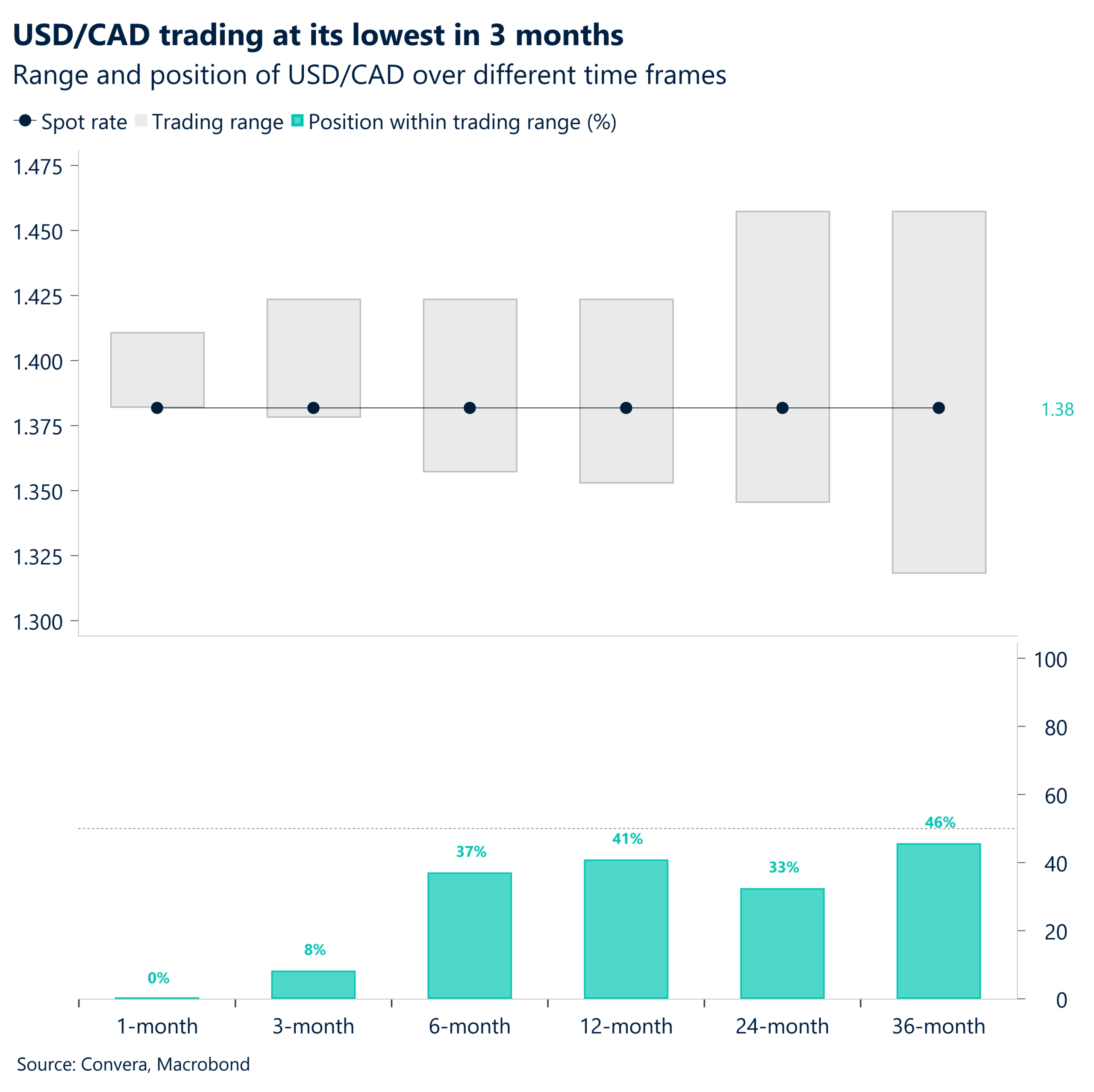 USD/CAD trading at its lowest in 3 months