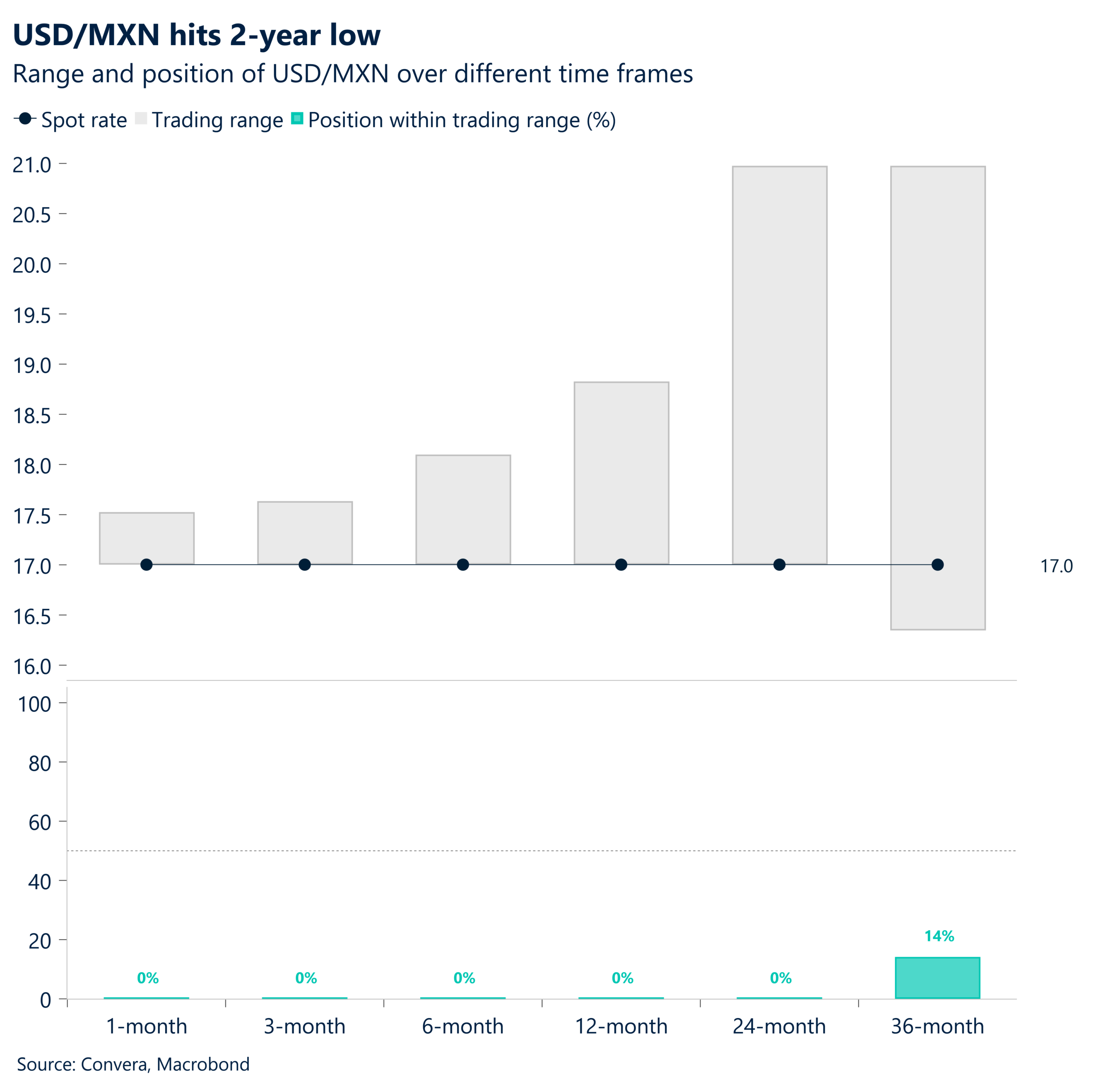 USD/MXN hits 2-year low
