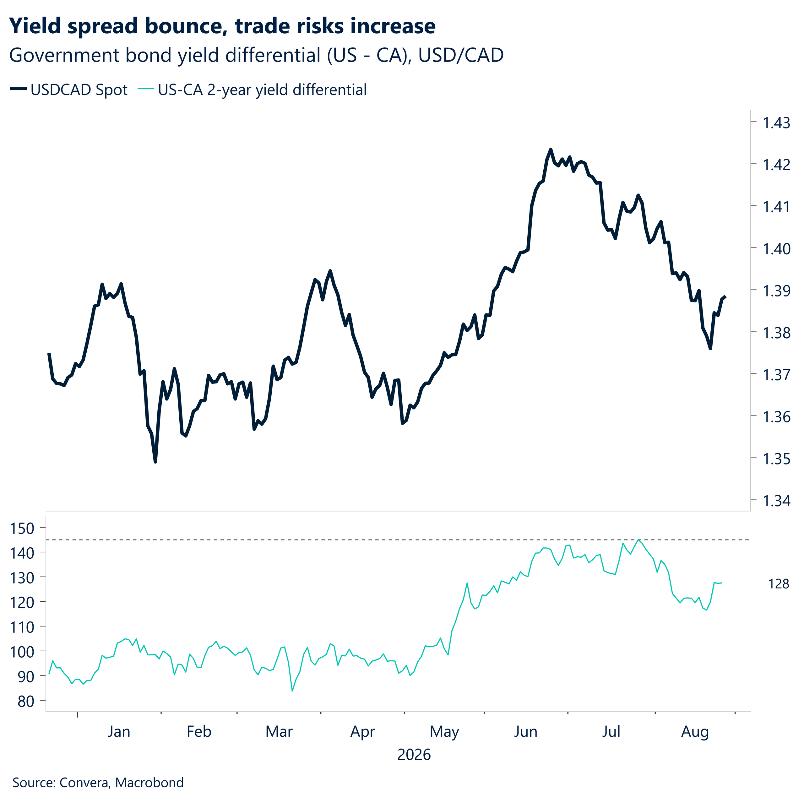 Yield spread bounce, trade risks increase