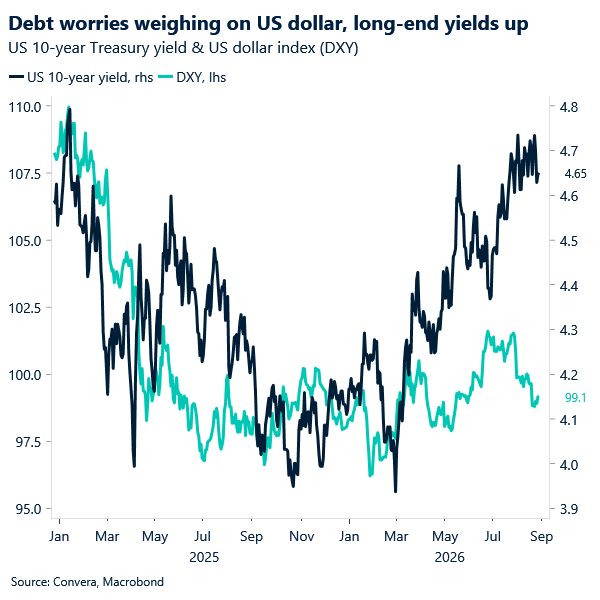 USD and 10-year yields