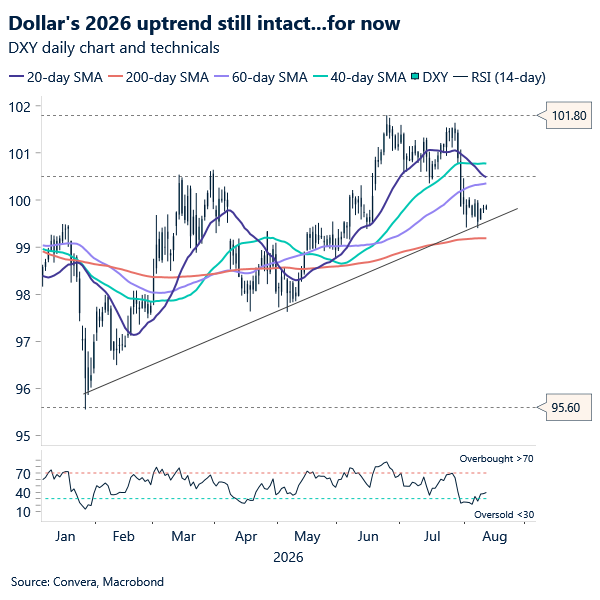 Chart of USD index
