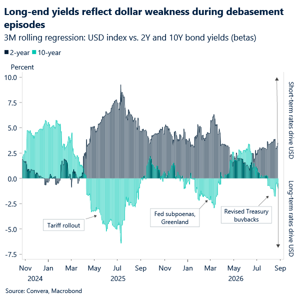 Long-end yields reflect dollar weakness during debasement episodes