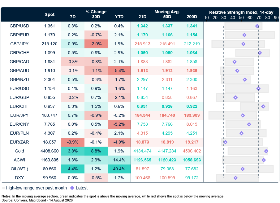 Table: Currency trends, trading ranges & technical indicators