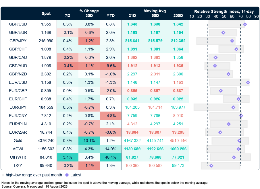 Table: Currency trends, trading ranges & technical indicators