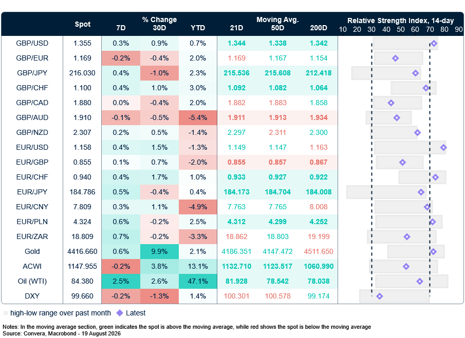 Table: Currency trends, trading ranges & technical indicators