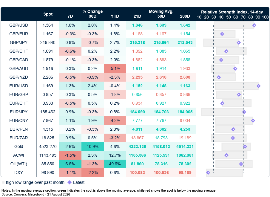 Table: Currency trends, trading ranges & technical indicators