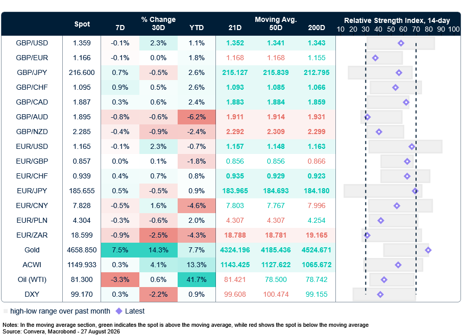 Table: Currency trends, trading ranges & technical indicators