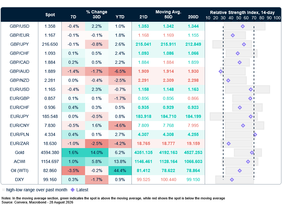 Table: Currency trends, trading ranges & technical indicators