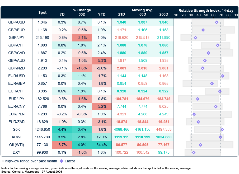 Table: Currency trends, trading ranges & technical indicators
