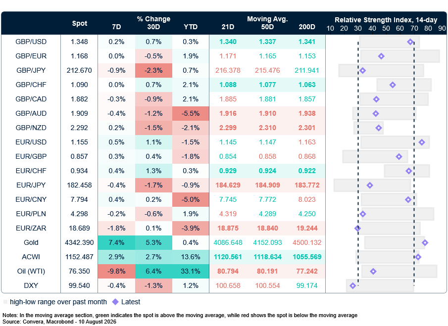 Table: Currency trends, trading ranges & technical indicators