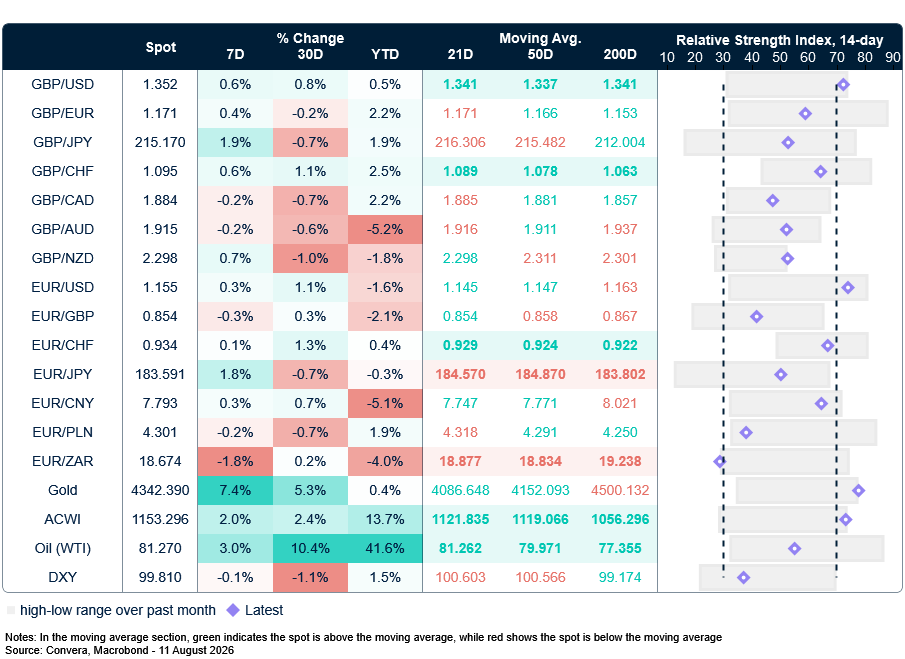 Table: Currency trends, trading ranges & technical indicators
