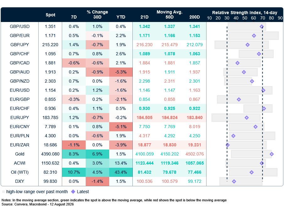 Table: Currency trends, trading ranges & technical indicators