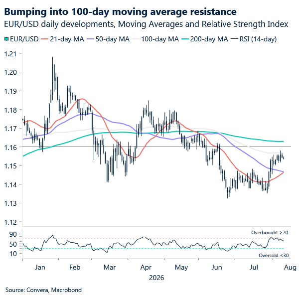 Chart of EURUSD