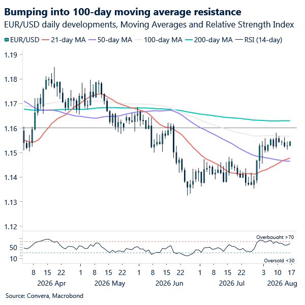 Chart of EURUSD