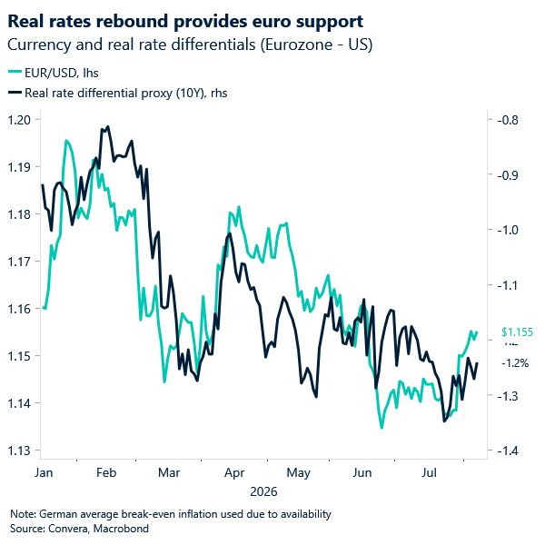 Chart of EURUSD