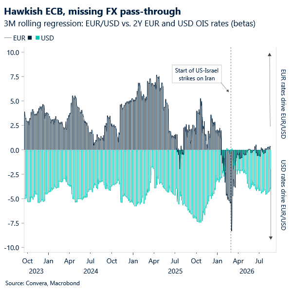 Hawkish ECB, missing FX pass-through