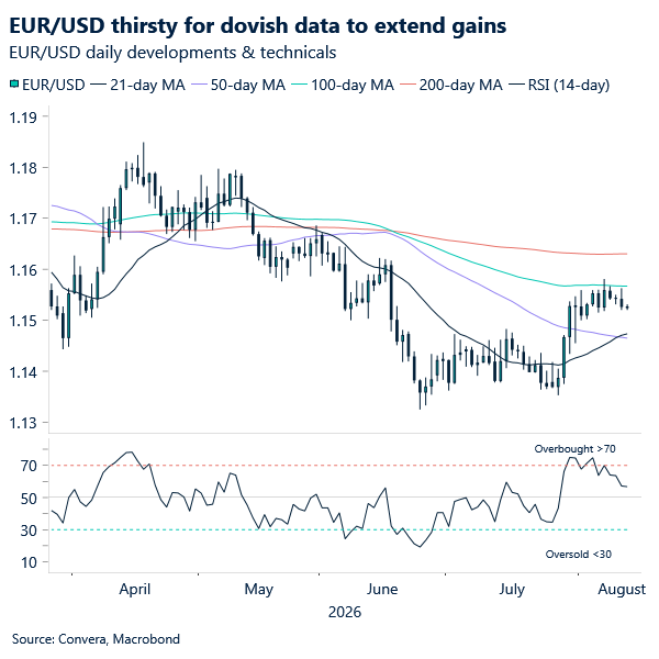 EUR/USD thirsty for dovish data to extend gains