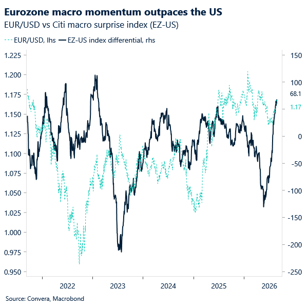 Eurozone macro momentum outpaces the US