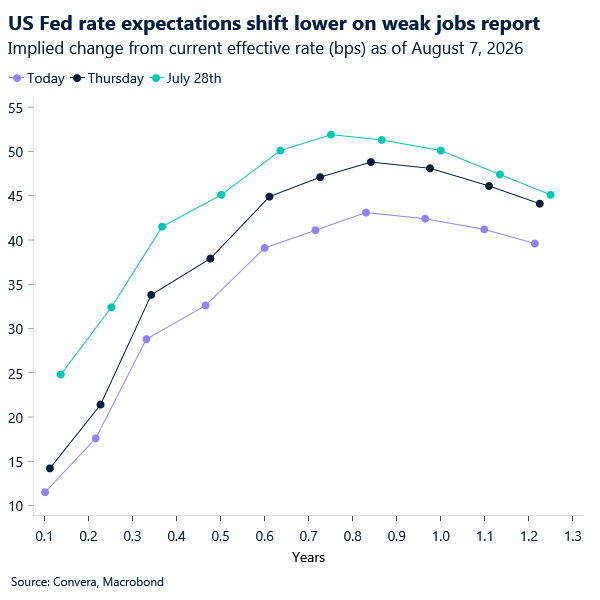 Chart of Fed rate expectations