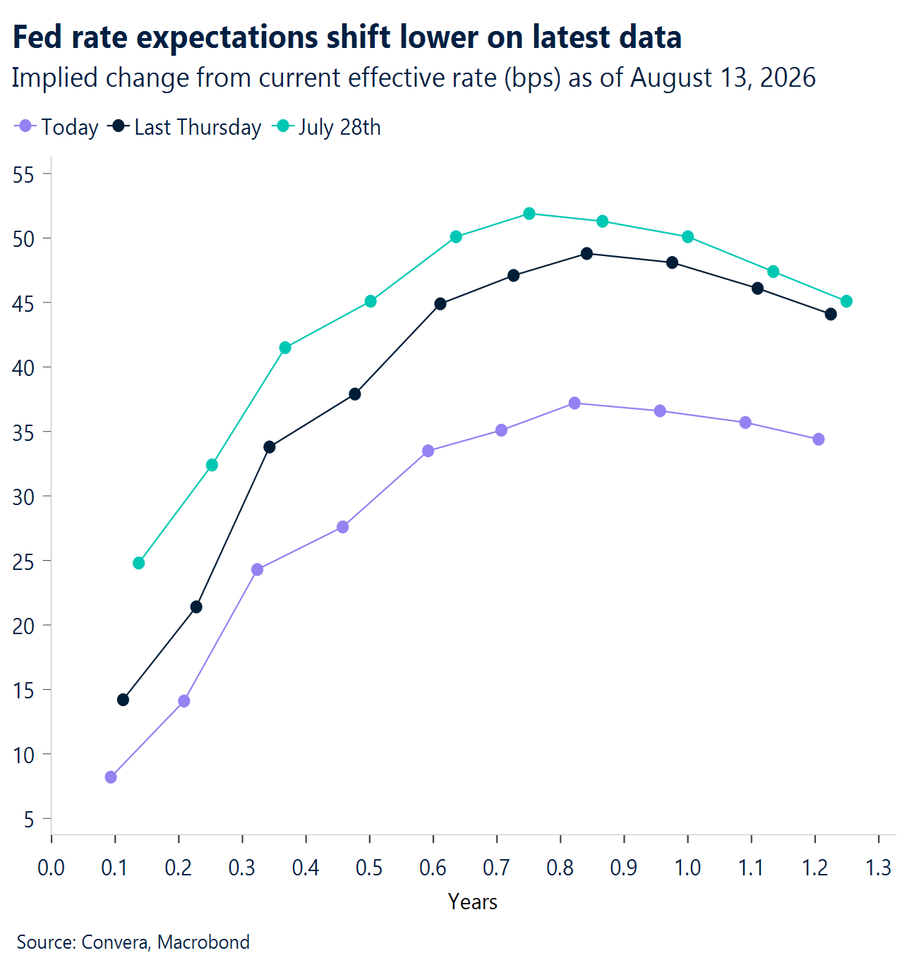 Chart: Fed rate expectations shift lower on latest data