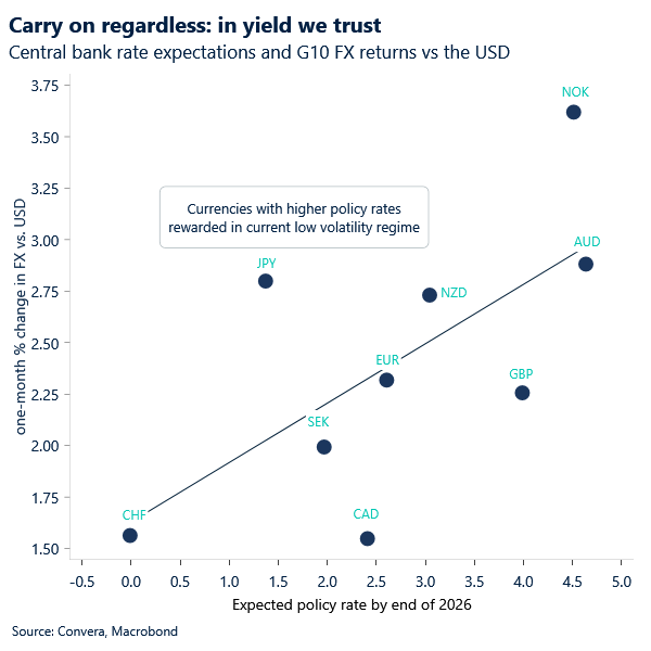 Chart of G10 FX returns and central bank rate expectations