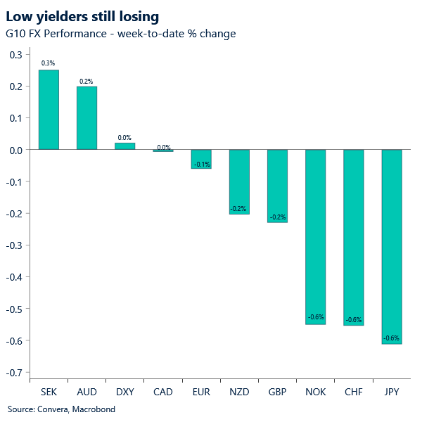 Chart of G10 FX WTD performance