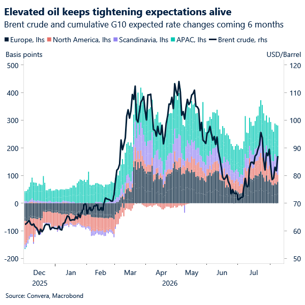 Chart of G10 rate expectations and oil