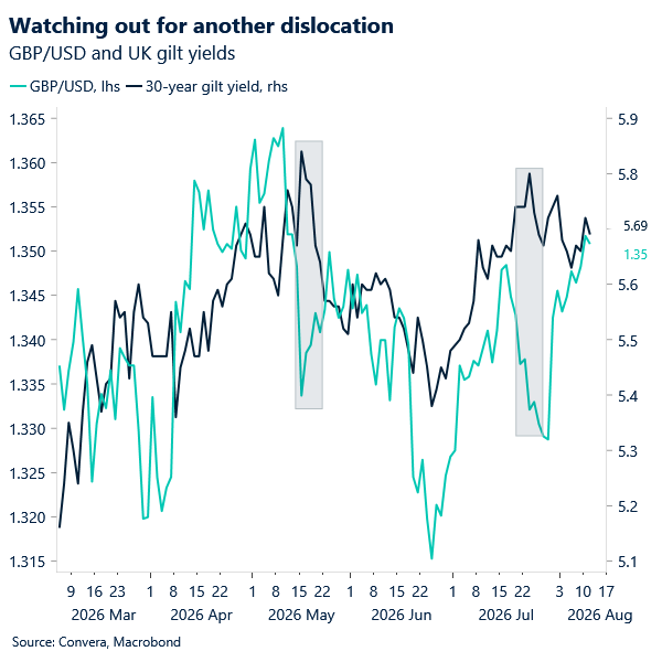 Chart of GBPUSD and gilt yields