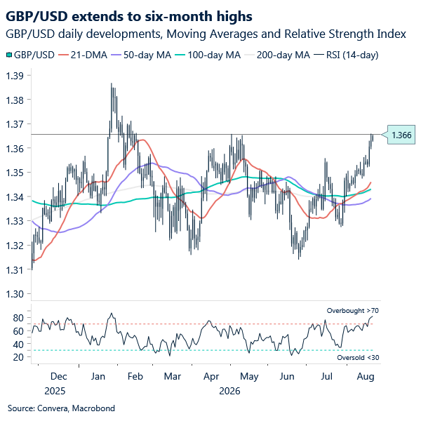 Chart of GBPUSD