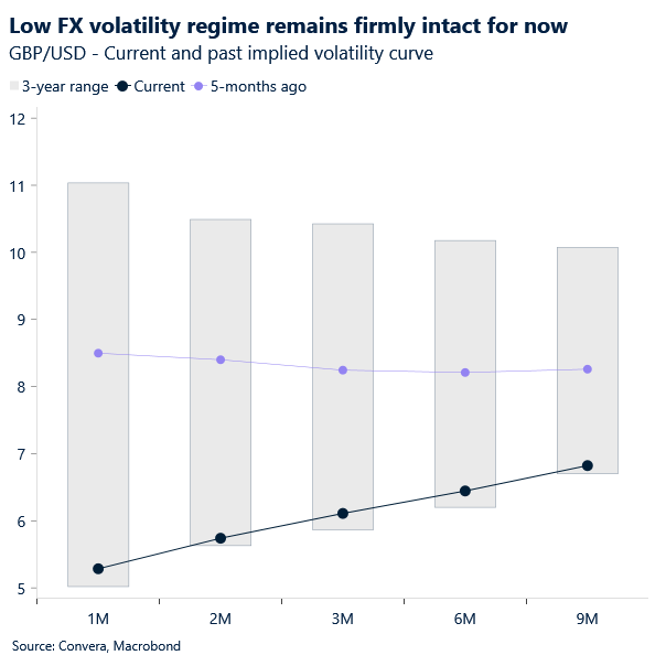 Chart of GBPUSD implied vol