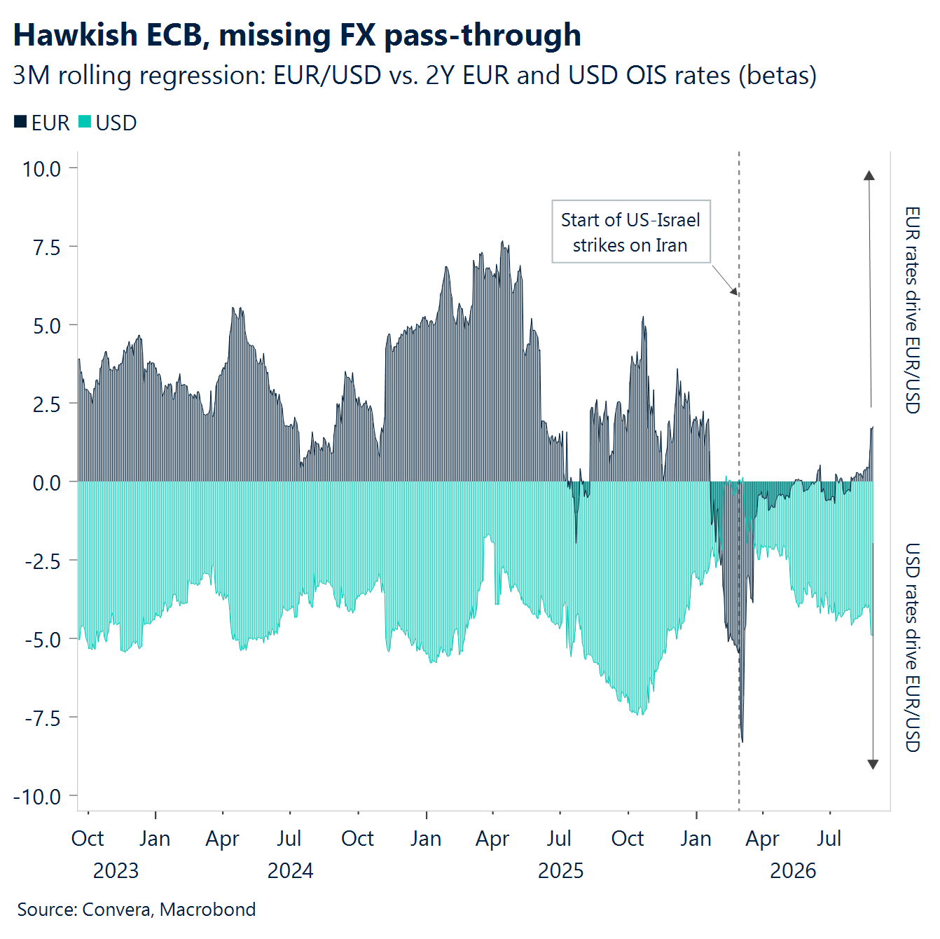 Chart: Hawkish ECB, missing FX pass-through