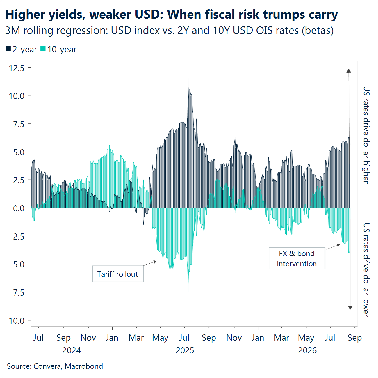 Chart: Higher yields, weaker USD: When fiscal risk trumps carry