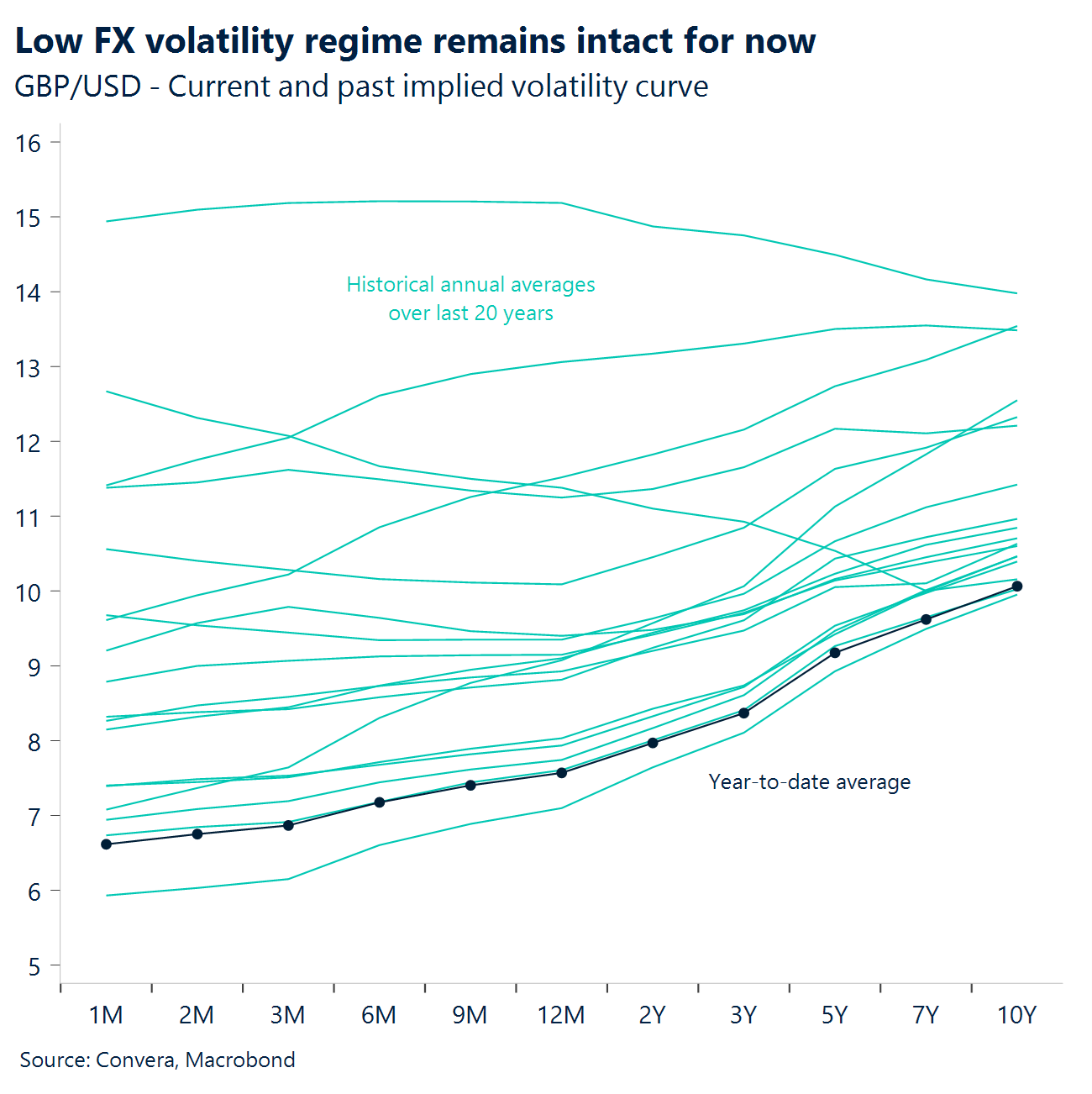 Chart: Low FX volatility regime remains intact for now