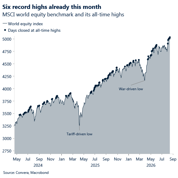Chart of global equity index