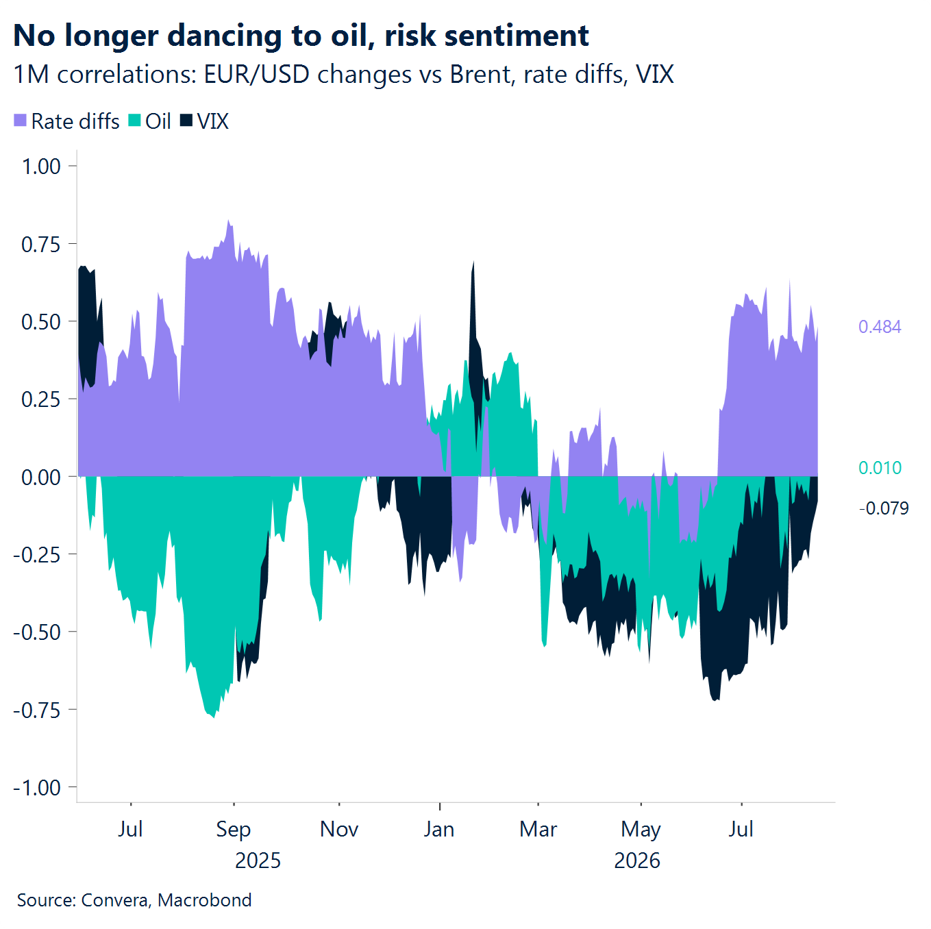 Chart: No longer dancing to oil, risk sentiment 