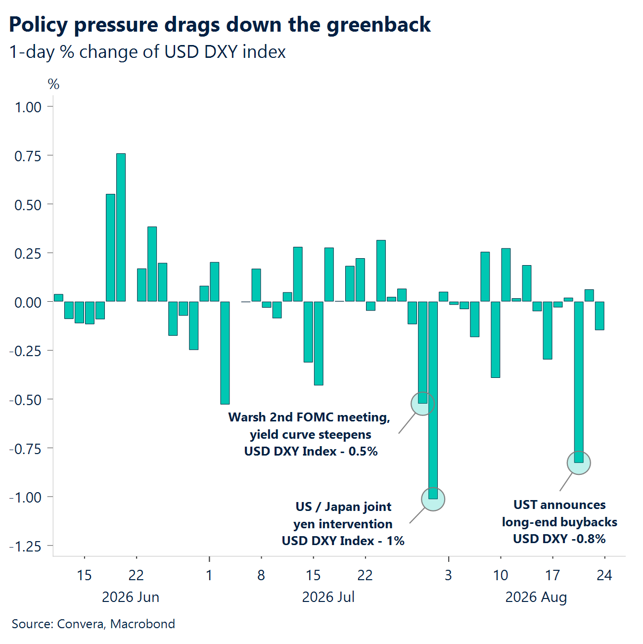Chart: policy pressure drags down the greenback