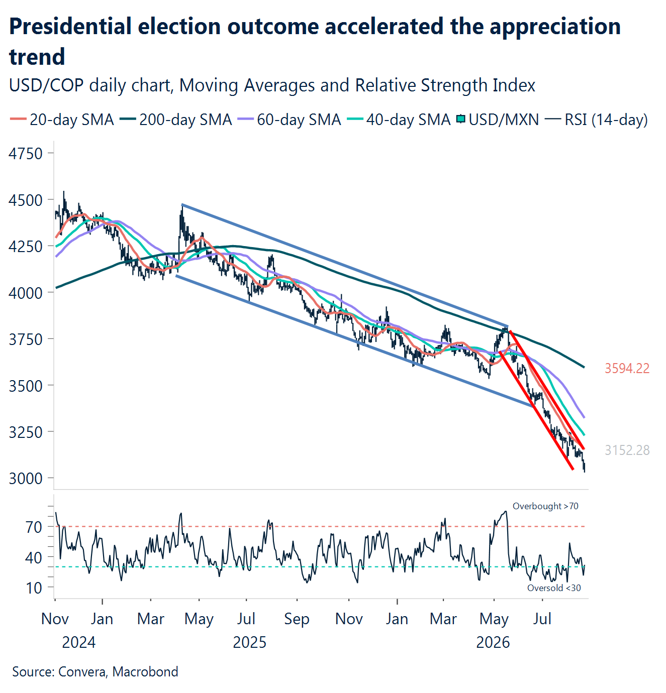 Chart: Presidential election outcome accelerated the appreciation trend
