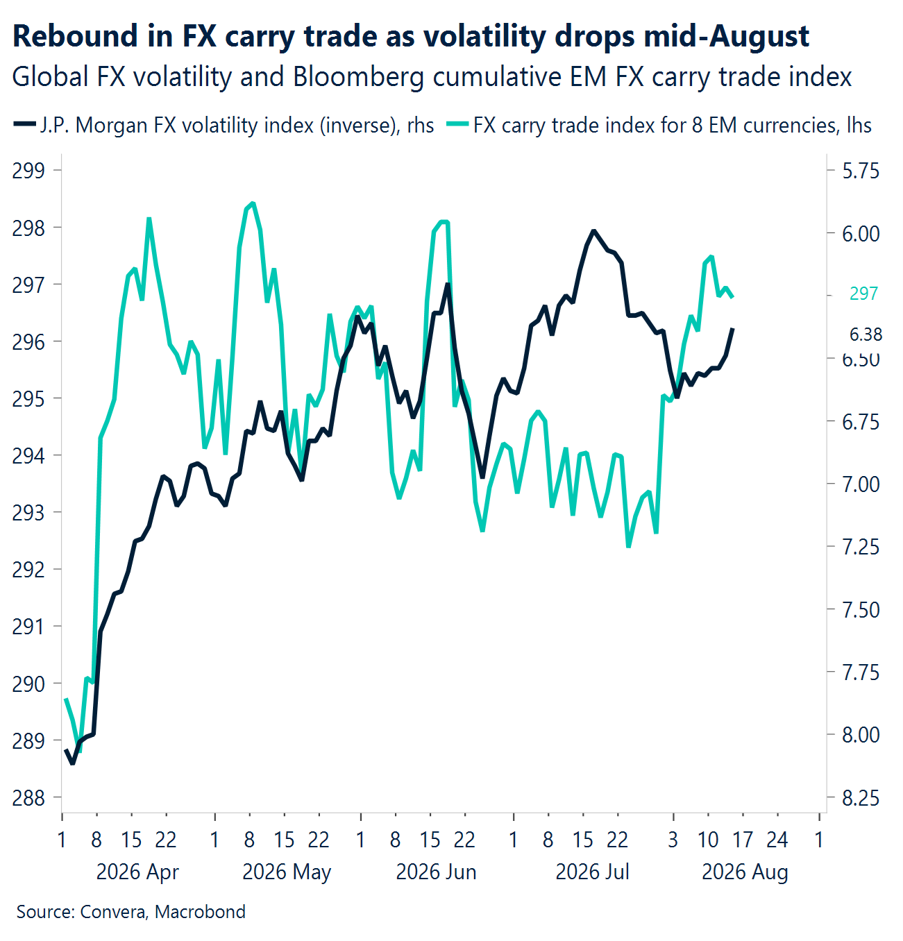 Chart: Rebound in FX carry trade as volatility drops mid-August