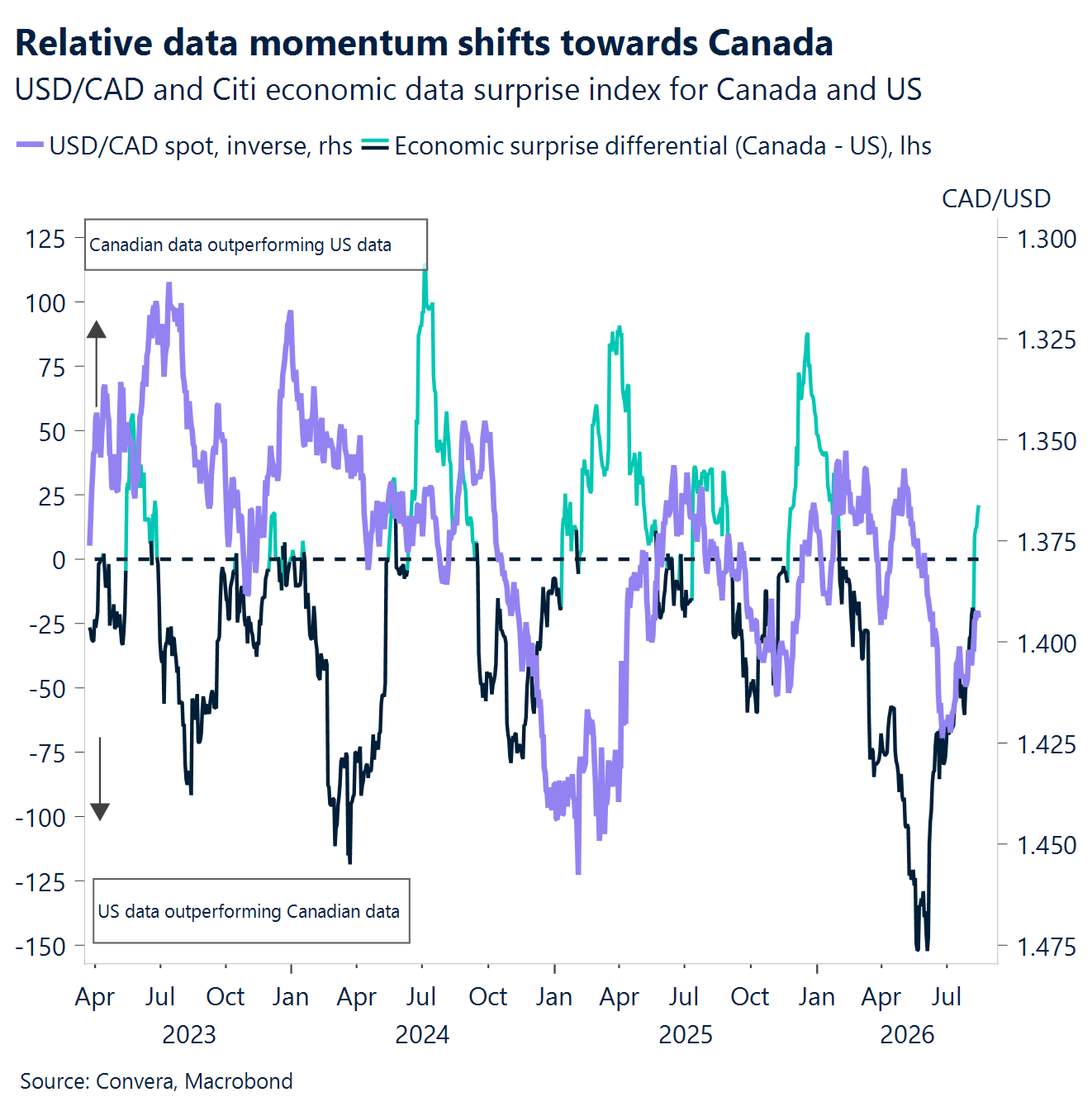 Chart: Relative data momentum shifts towards Canada 
