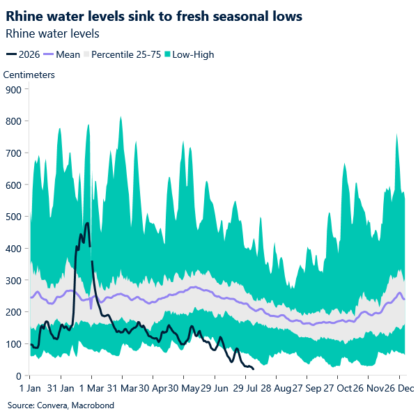 Chart of Rhine water levels